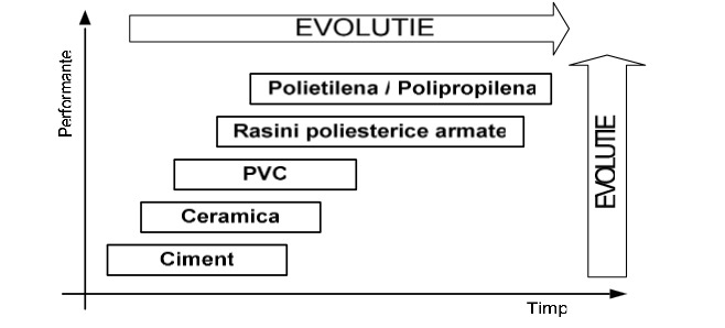 evolutie tub corugat vs beton vs pvc